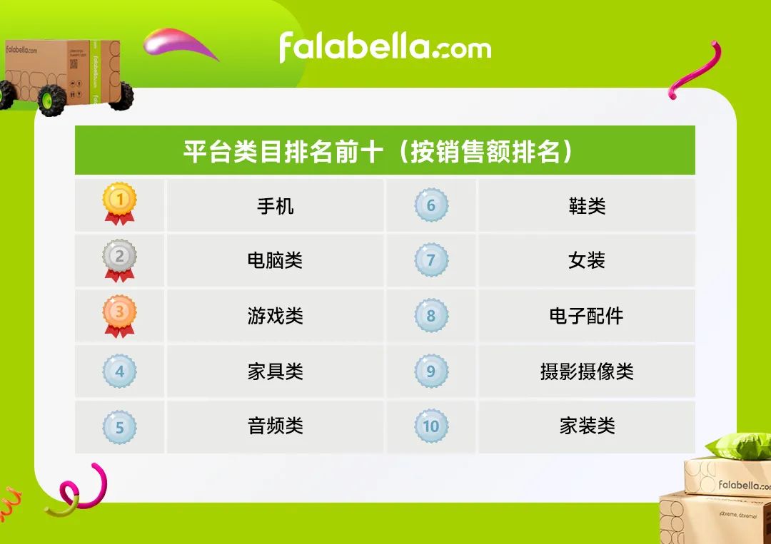 智利Cyber Monday 2024战报：销售额破4.47亿，Falabella表现抢眼！