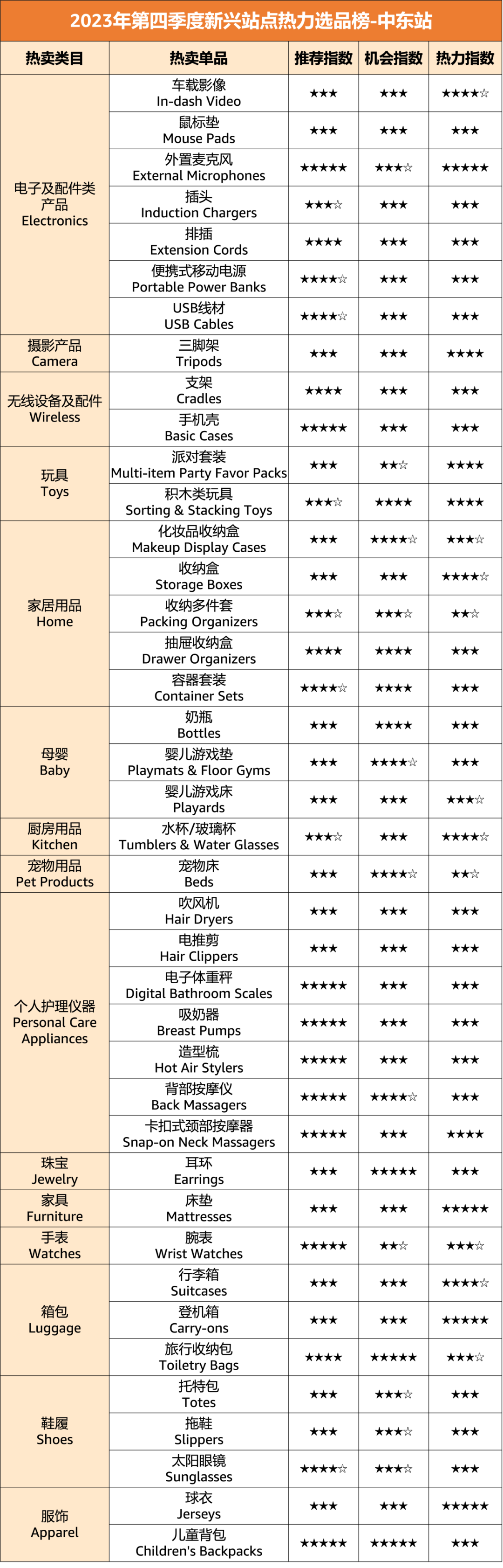 亚马逊新兴站点Q4爆款榜单！20大品类，150+明星单品