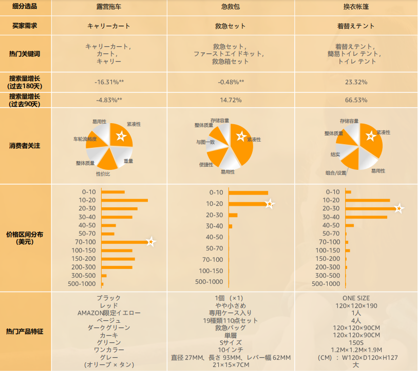 2024亚马逊品类报告⑧：户外产品