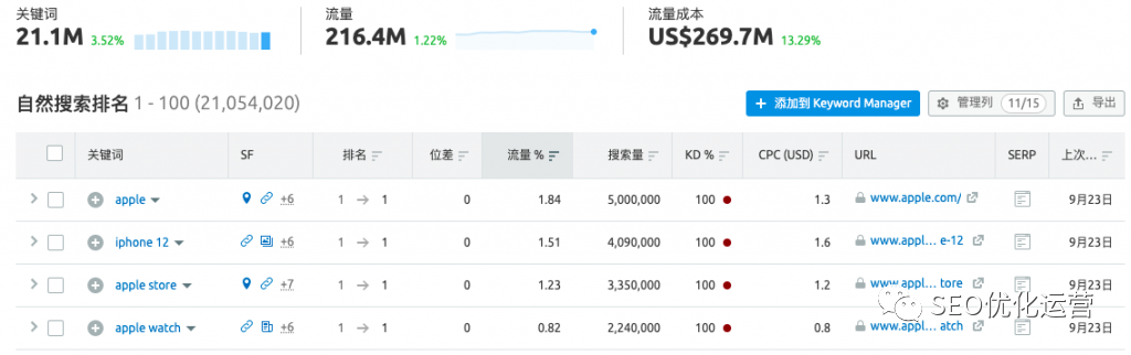 2022年最详细的SEMrush系统教程