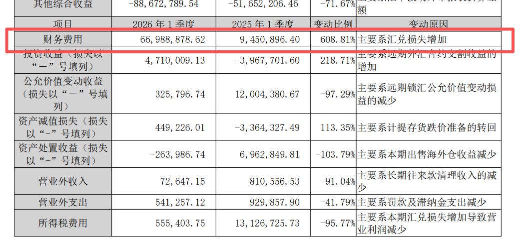汇率再创新高！大卖直呼亏麻了