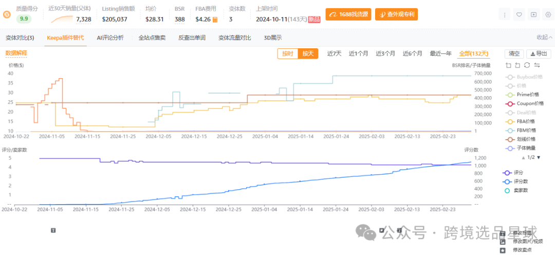 亚马逊选品热门产品第56期，新老卖家看过来，这里有一份非常专业的数据分析报告