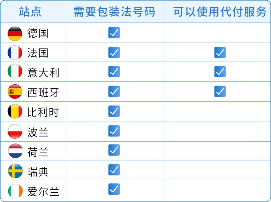 8/12生效，欧盟包装法新规PPWR，亚马逊卖家必做这三步