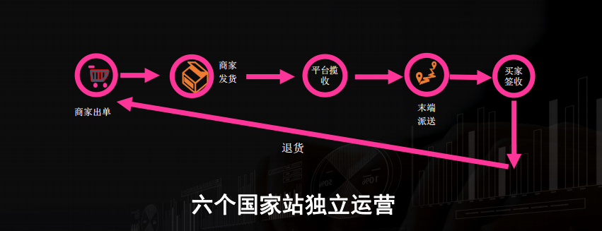 重磅消息：Lazada和Shopee通过中国执照就可以开通本地店铺，享受更多的流量和资源扶持