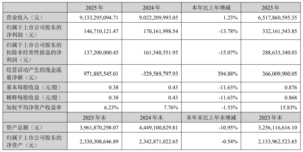 大卖2025财报分化严重！有的狂赚25亿，有的开始掉队