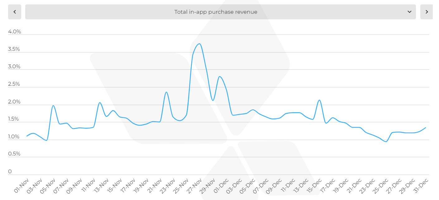 【应用报告】黑五消费者支出加增，移动应用购物成新常态