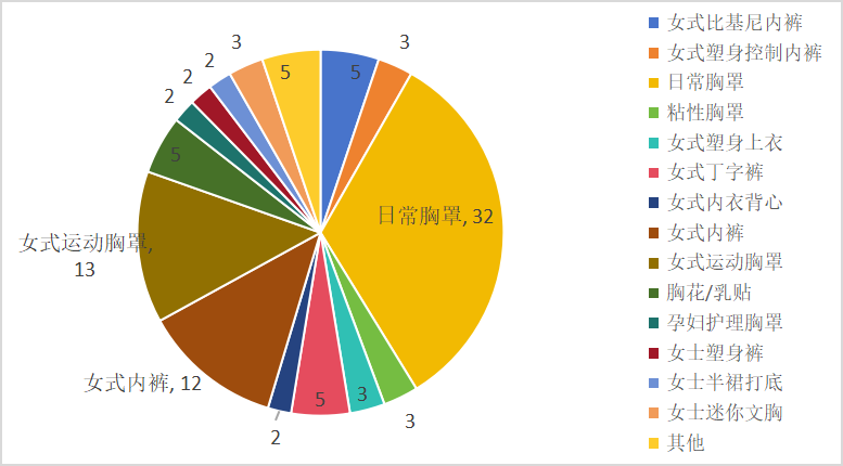 中国卖家狂赚千万美金，霸榜美亚内衣市场！|选品“爆”料站①