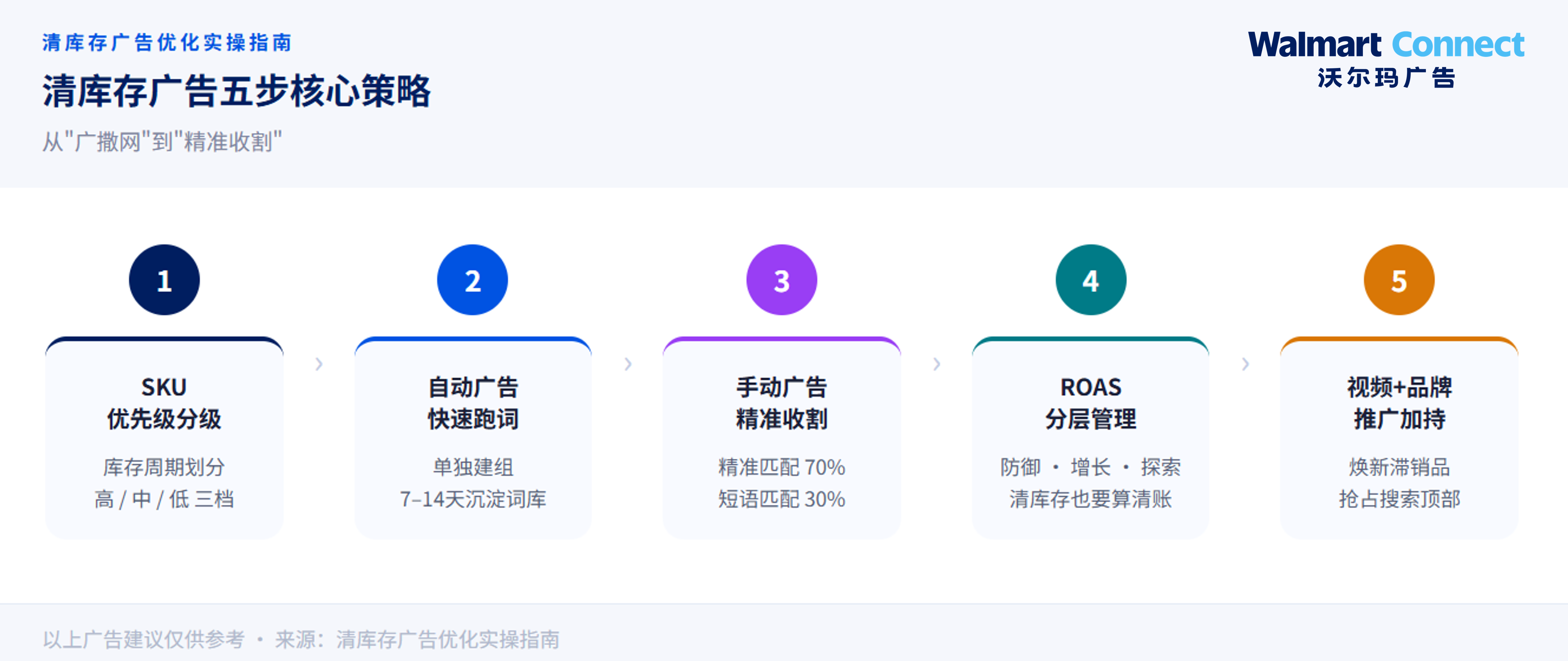 清库存不只是降价：从 SKU 分级到 ROAS 分层的广告策略