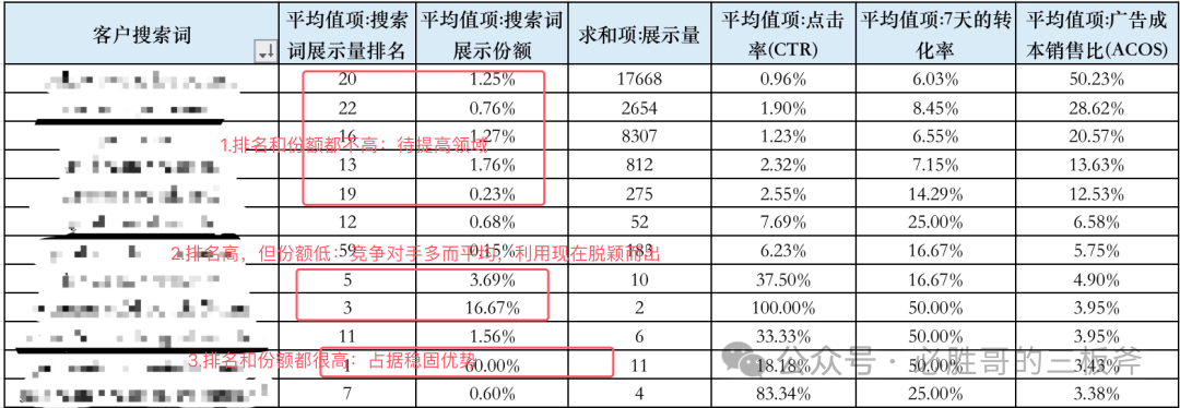 從廣告報(bào)告出發(fā)告訴你如何優(yōu)化廣告