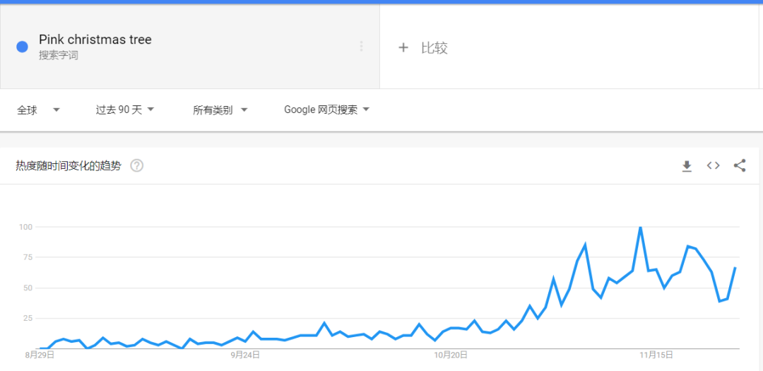 TikTok曝光量51亿，英国人买爆“粉色圣诞树”