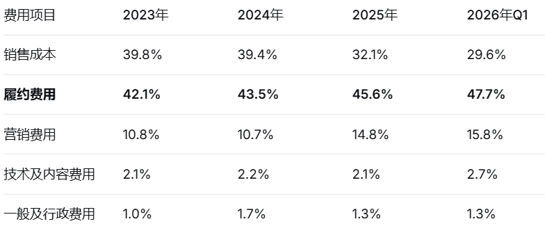 穿透SHEIN招股书:2.7亿用户撑起的418亿美金生意,为何Q1突然亏损