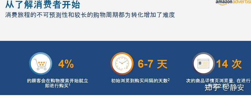 还傻傻分不清楚亚马逊SD广告和DSP广告？ 一文带你看到展示型推广广告