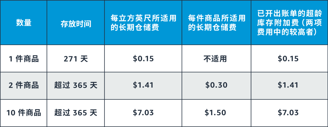 OMG!亚马逊物流仓储费竟然翻了13倍?你一定要注意的超龄超量库存!