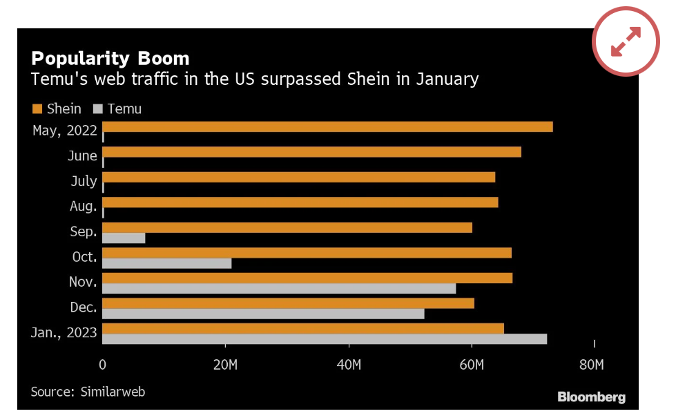 TEMU今年小目标：9月1日之前至少有1天GMV超过SHEIN