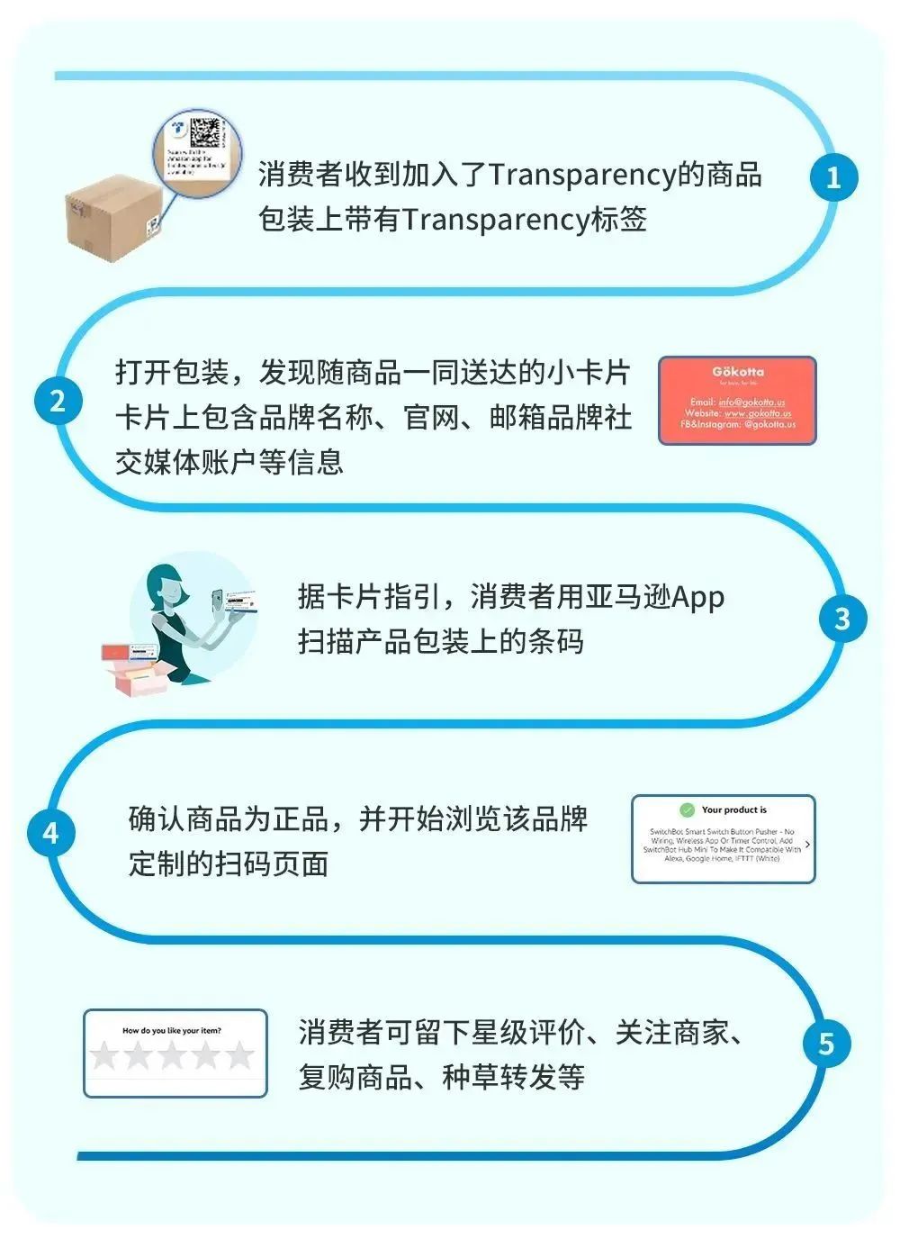 亚马逊卖家不能与消费者联系？多场景互动+3大神器带你实现“路转粉”！