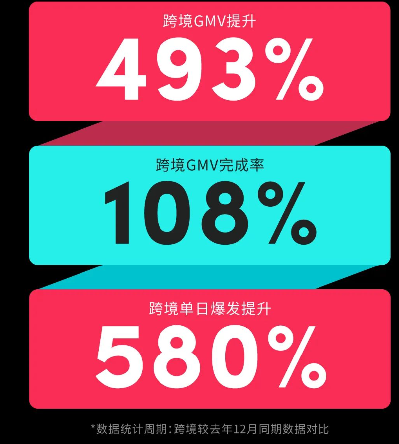 东南亚双12很疯狂，带动TikTok Shop跨境GMV暴涨493%