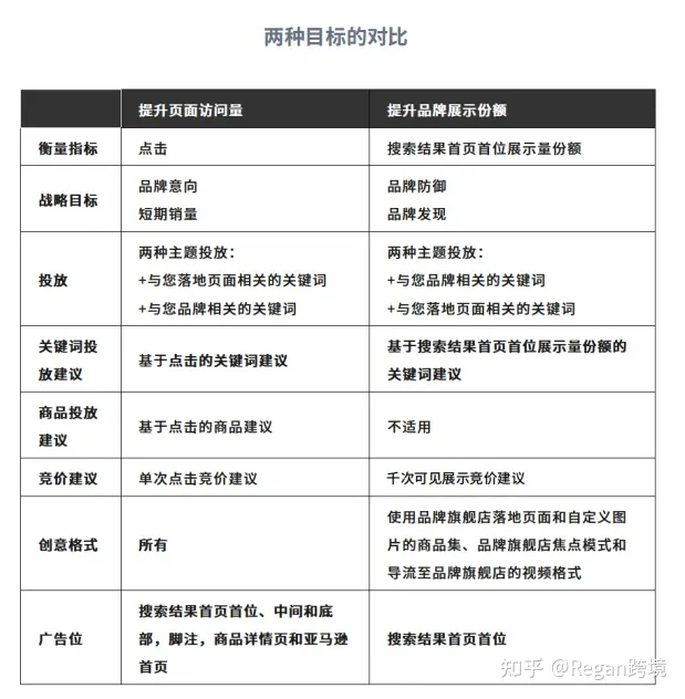 亚马逊广告100问——第十期