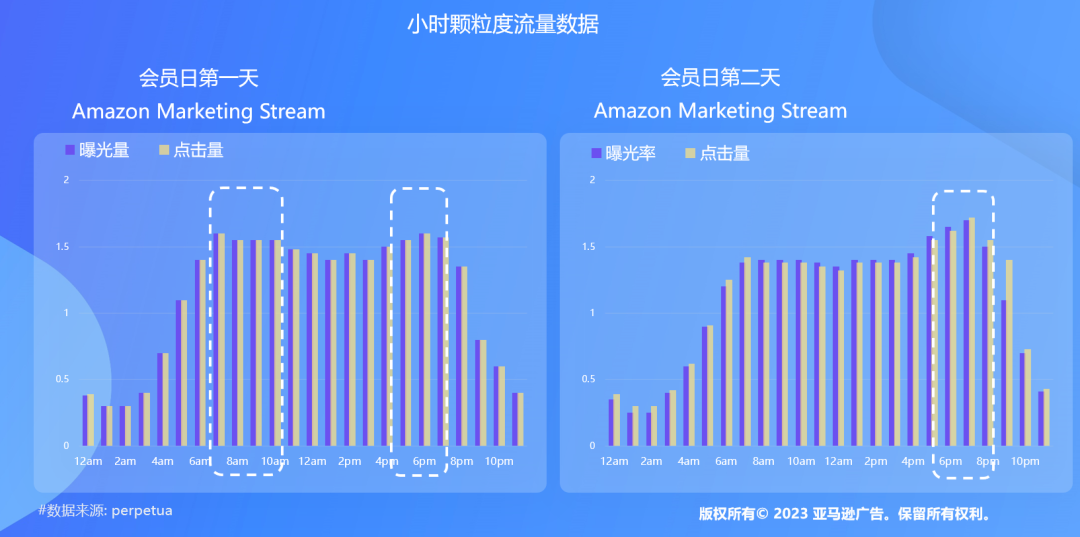 如何基于 Prime Day 旺季洞察进行复盘？ 2023 亚马逊广告开箱盛典主题分享