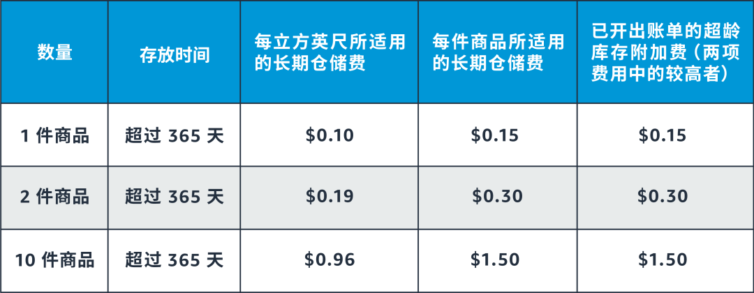 OMG!亚马逊物流仓储费竟然翻了13倍?你一定要注意的超龄超量库存!