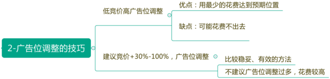 学会这10个方法 让你的亚马逊CPC广告效果翻倍