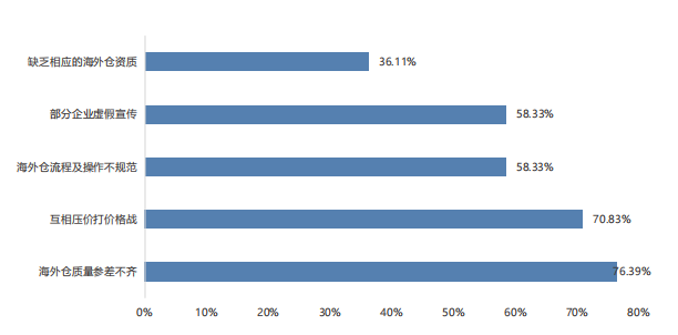 海外仓市场存在哪些乱象？具体原因是什么？