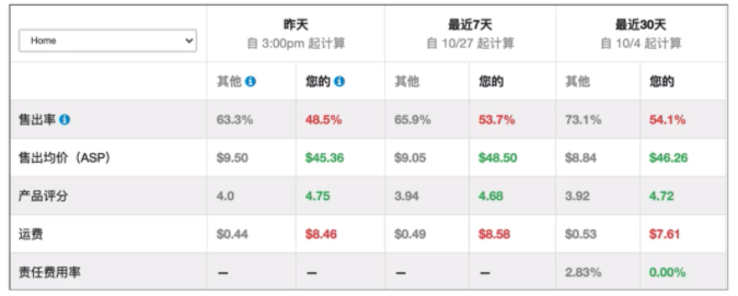Tophatter | 海外仓分销实操经验：从账户设置到高低客单产品运营思路！