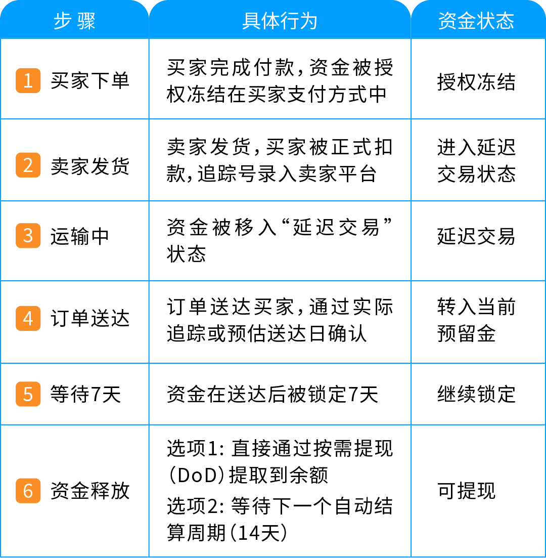 详解｜亚马逊DD+7预留金政策：底层逻辑、新旧变化和实操建议