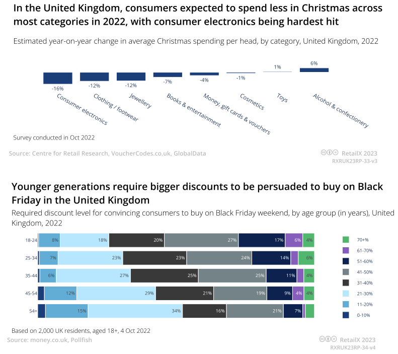 2023年英国电商市场报告 | 数据看板