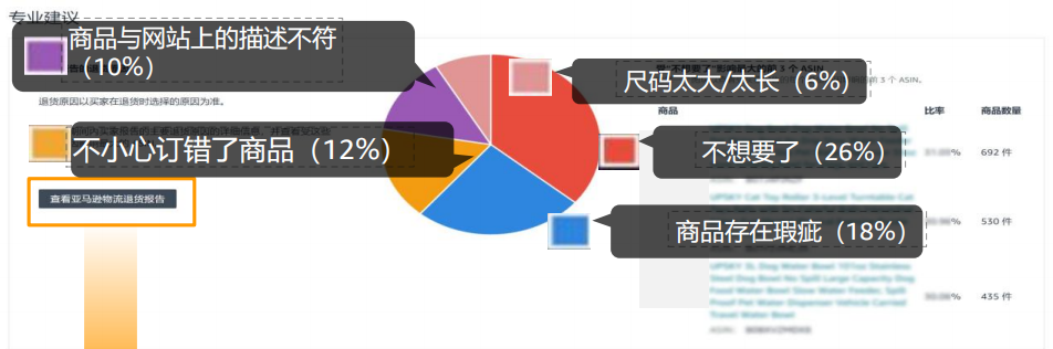 高退货率标签？根源破解，彻底摆脱亚马逊运营困局