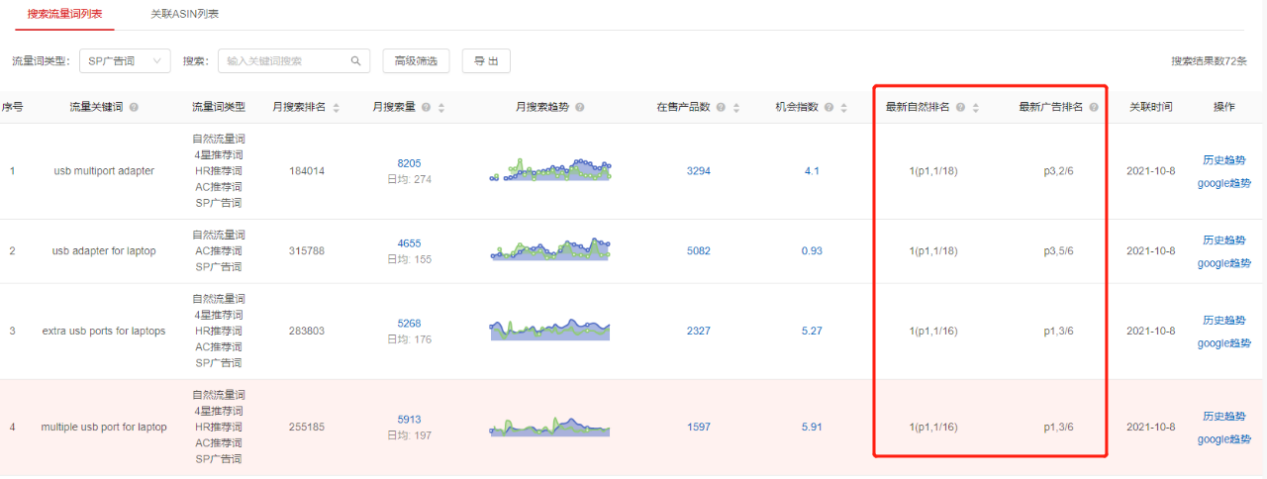 广告效果比别人差!该如何利用亚马逊“机制”解决?