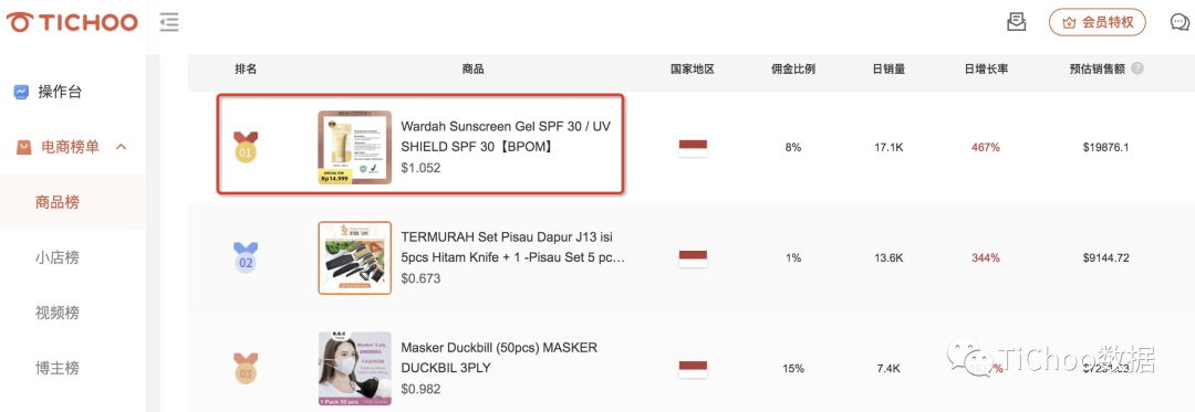1天卖出8.7K单,累计销量74.3K,这款防晒霜为何引爆TikTok印尼市场?