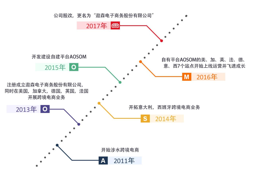 年?duì)I收超34億，獨(dú)立站大賣(mài)是這樣成長(zhǎng)起來(lái)的！
