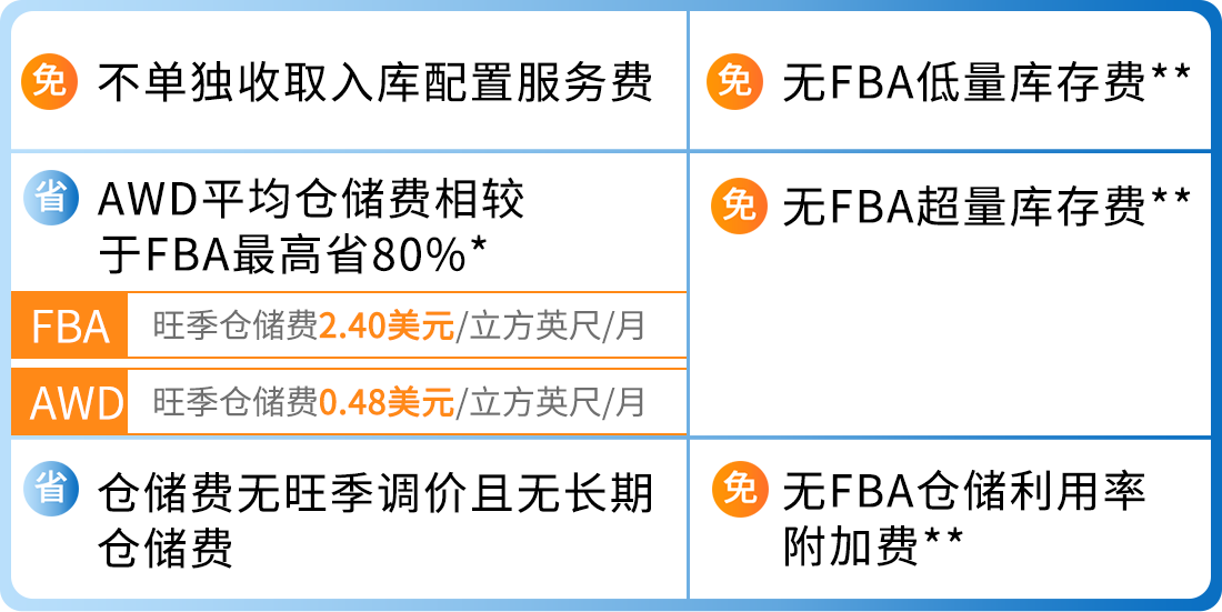 低价爆炸！亚马逊AWD仓储费大幅折扣，仅$0.36/立方英尺，速来！