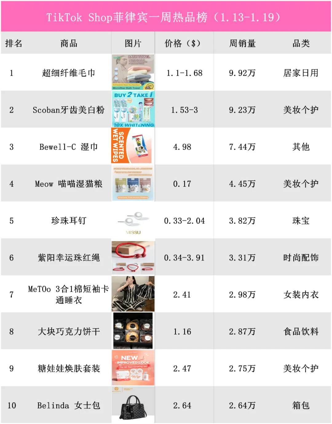 出单超8万件，“自粘假睫毛”霸榜越南TikTok小店