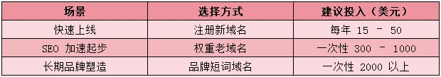 2025年建一个独立站大约多少钱？7000字长文解读，建议收藏！