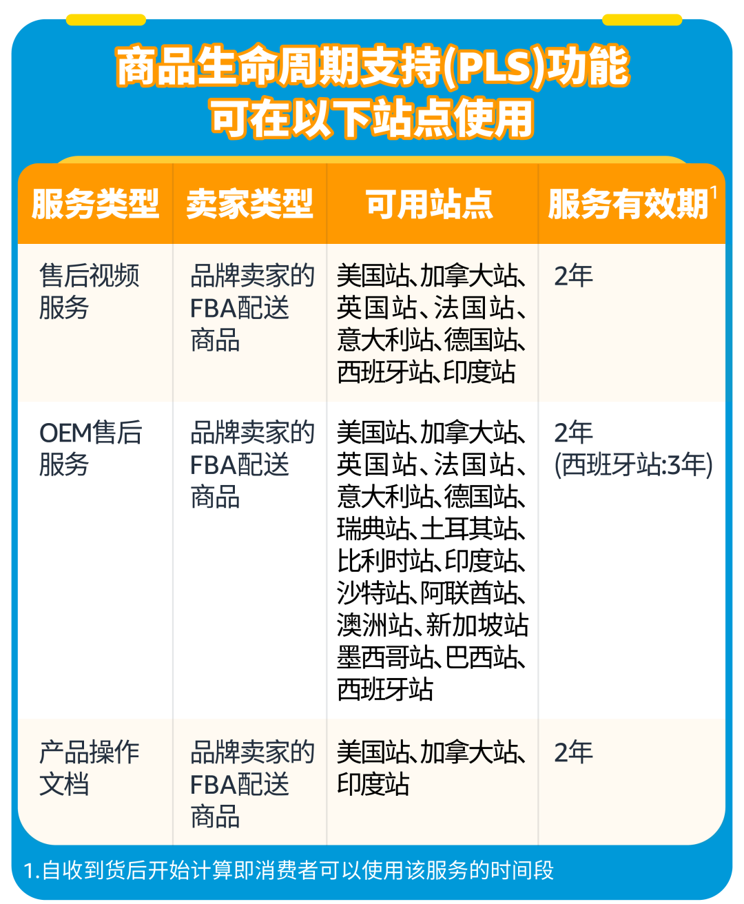 聊点“大”事：原来重型大件商品也能用亚马逊FBA！