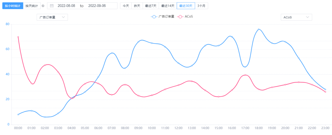 为什么很多卖家选择广告代运营？