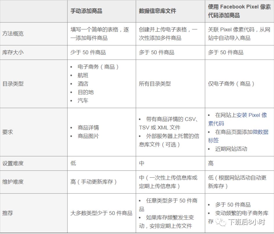 手把手教你如何设置Facebook(DPA)动态广告