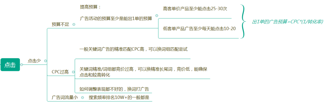亚马逊CPC广告点击少、点击率低，如何高效解决？
