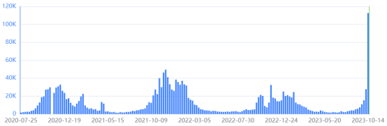 搜索量高达110000！这类产品迎来爆单旺季，但却藏有侵权风险！