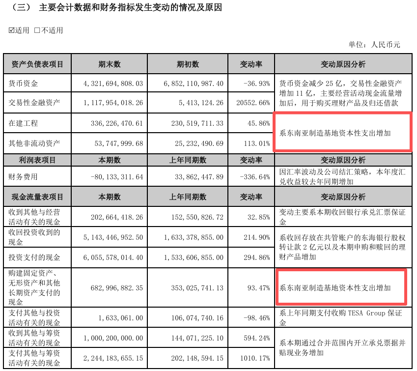 巨星科技Q3营收41.28亿,大力布局东南亚制造基地
