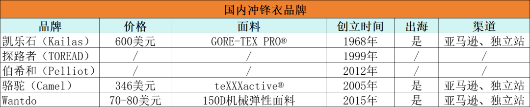 下一个风口！国产冲锋衣在海外成新宠