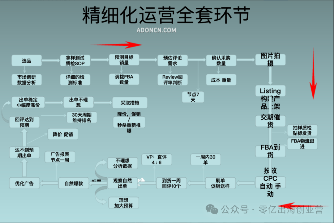 10万起步，我是如何用4年把亚马逊从0做到12亿的？
