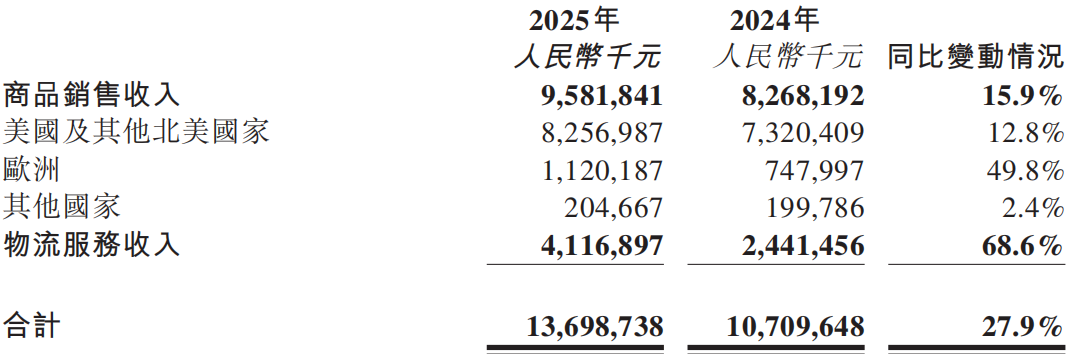 傲基2025渠道结构生变：Wayfair贡献超11亿营收，涨幅超20%
