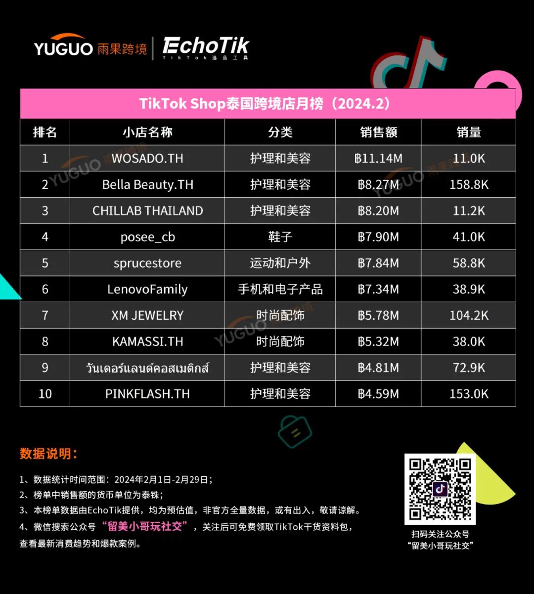 这几类产品爆卖！TikTok Shop东南亚2月新榜
