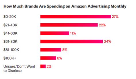 亚马逊广告运营与AI技术应该共存吗？
