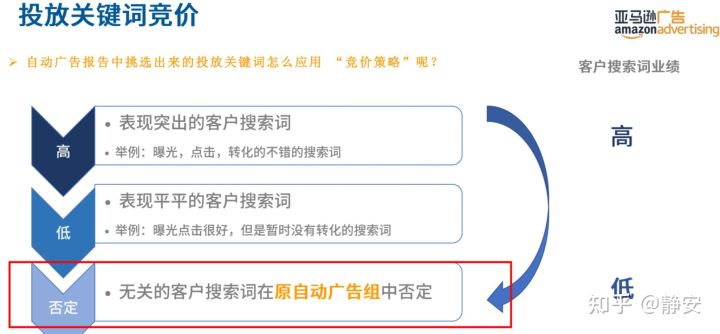 亚马逊站内广告系列4-关键词挖掘及优化 新手卖家必看
