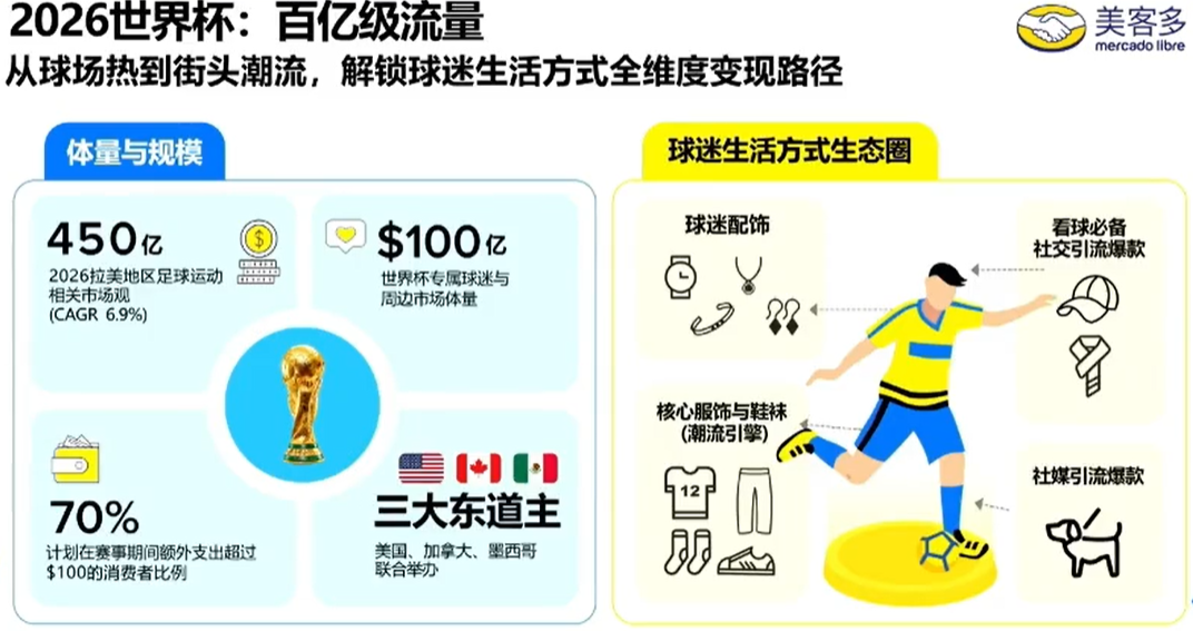 反季节+世界杯双红利,美客多2026选品与运营实战全指南