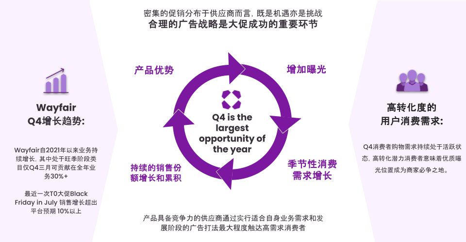 广告秘籍 | Q4旺季广告投放策略与成功案例大公开 (附大促月历)
