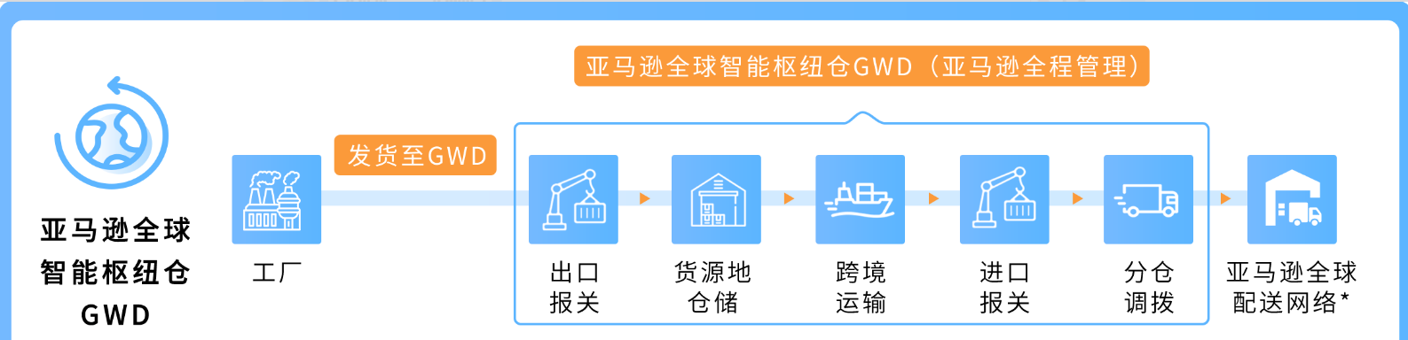 最新!亚马逊GWD已开放,目前仅支持美国站